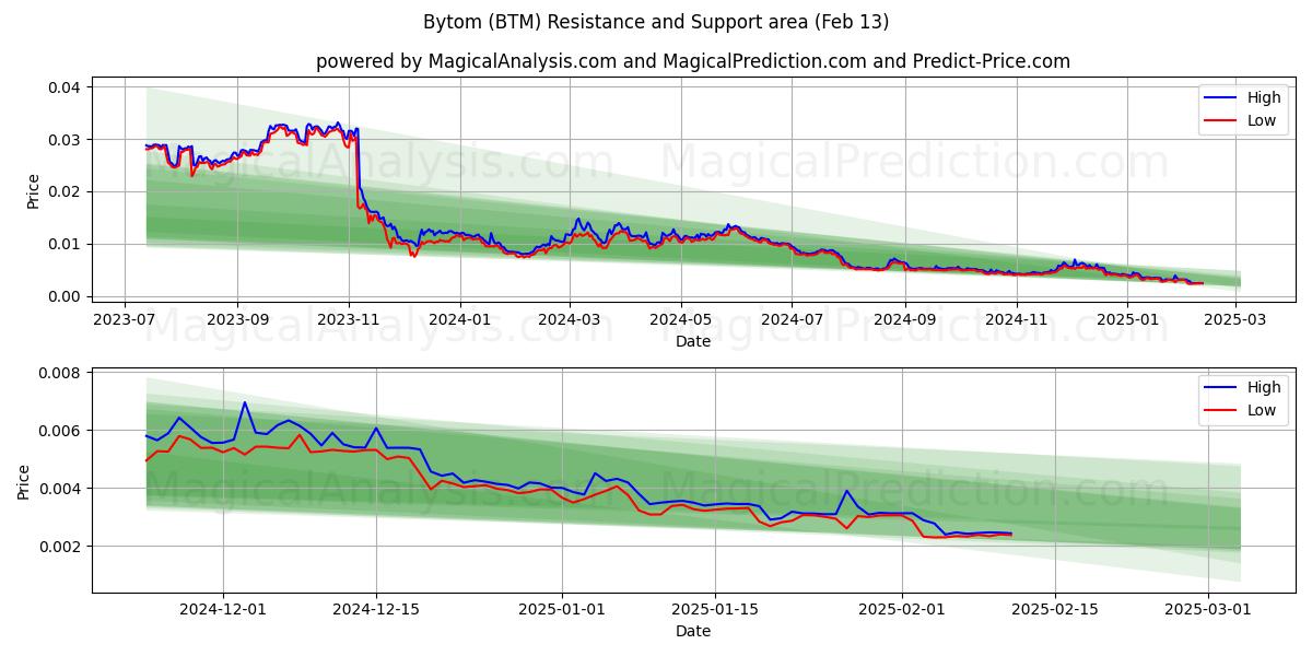  Bytom (BTM) Support and Resistance area (28 Jan) 