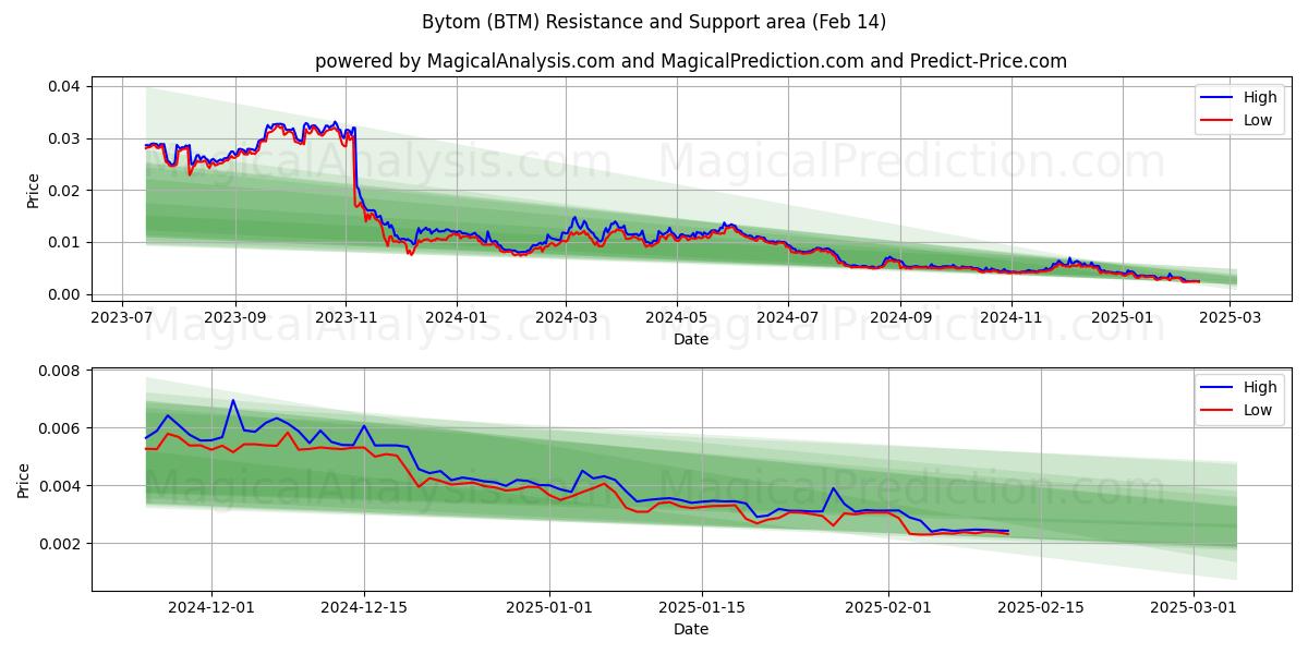  Bytom (BTM) Support and Resistance area (30 Jan) 