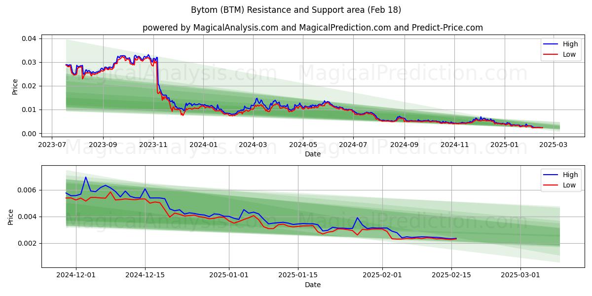  비톰 (BTM) Support and Resistance area (18 Feb) 