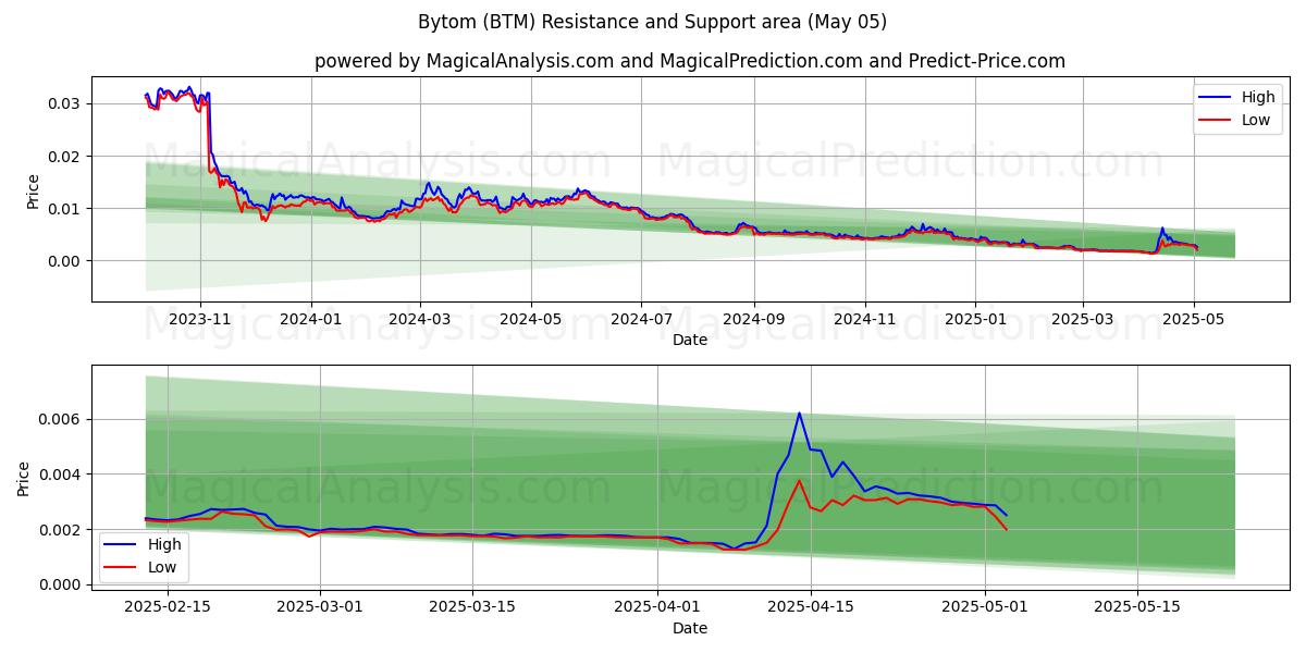  بیتوم (BTM) Support and Resistance area (05 May) 