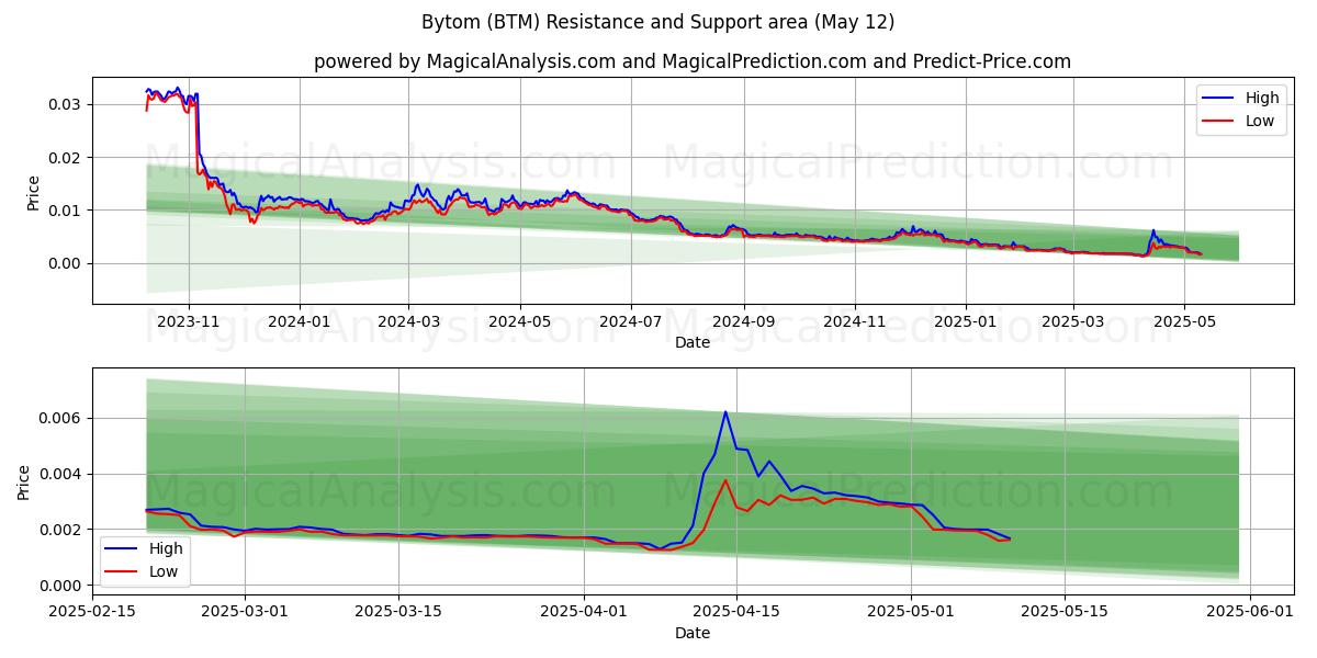  비톰 (BTM) Support and Resistance area (12 May) 