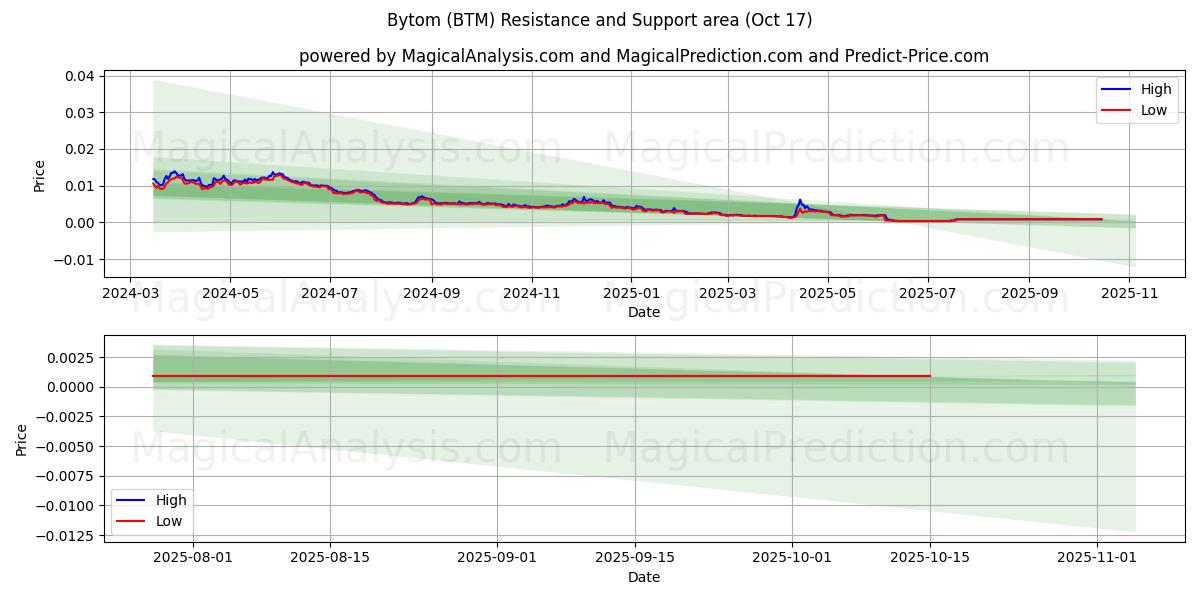 Bytom (BTM) Support and Resistance area (16 Oct) Bytom (BTM) Support and Resistance area (16 Oct)