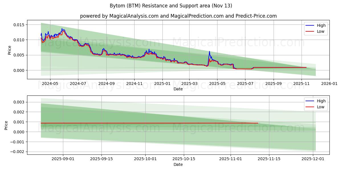  बायटोम (BTM) Support and Resistance area (12 Nov) 
