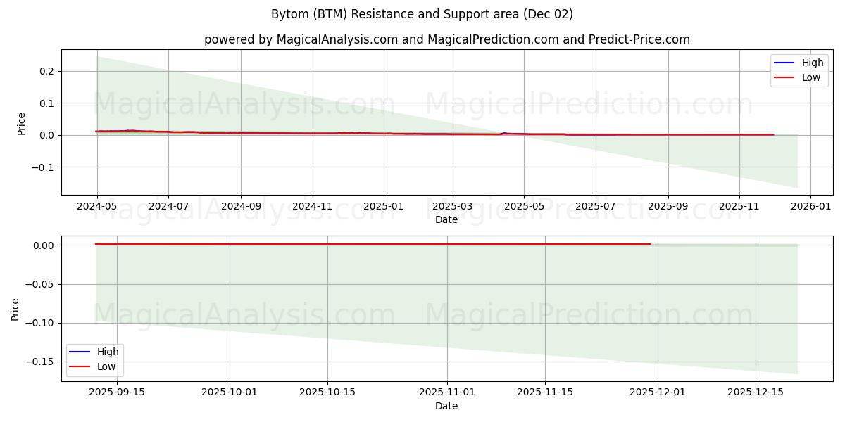 بیتوم (BTM) Support and Resistance area (01 Dec) 