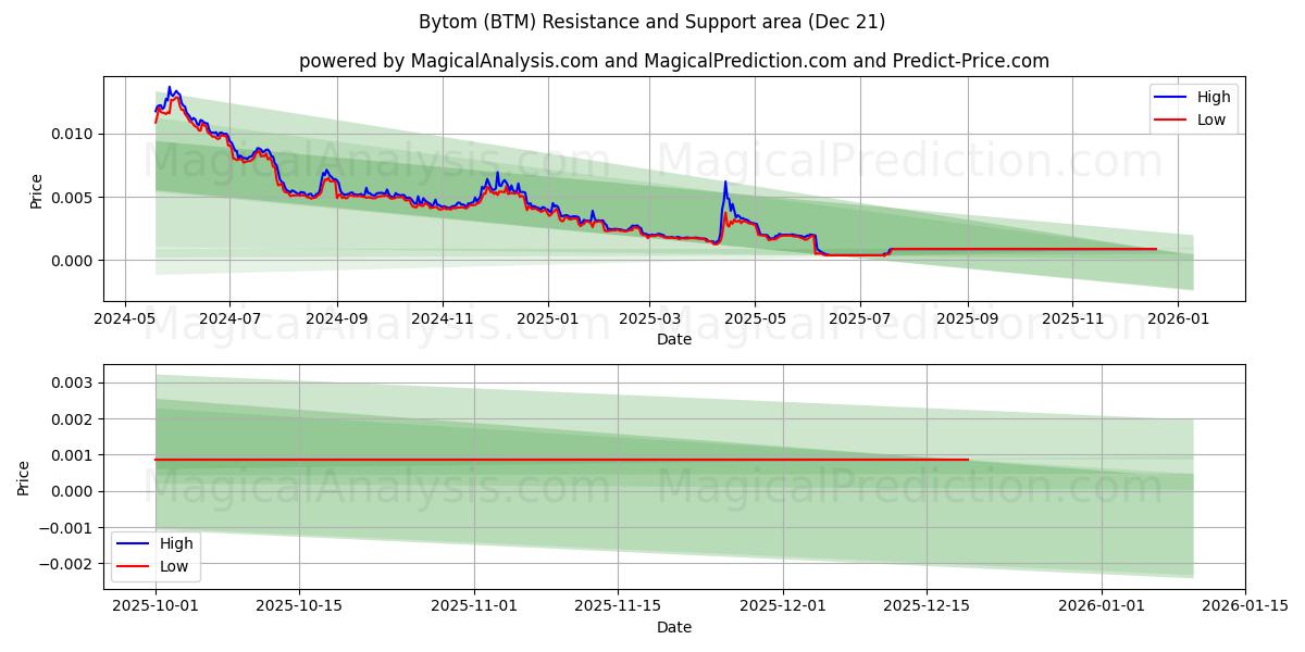  بيتوم (BTM) Support and Resistance area (20 Dec) 
