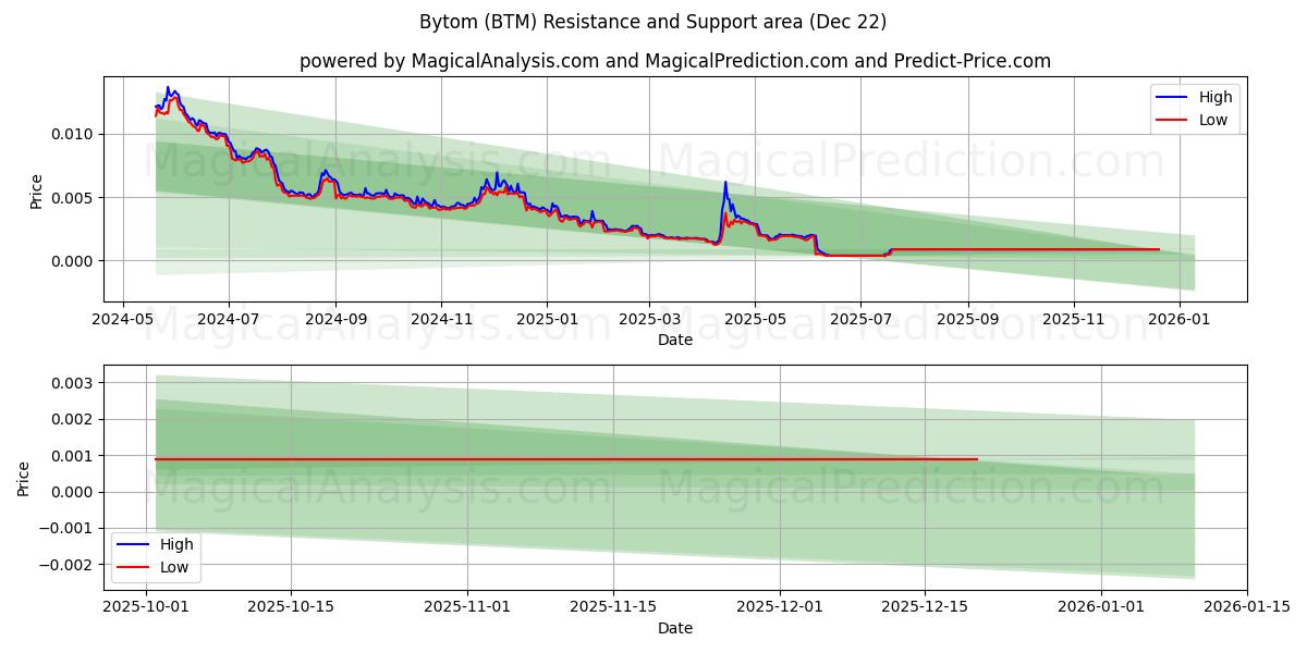  비톰 (BTM) Support and Resistance area (21 Dec) 