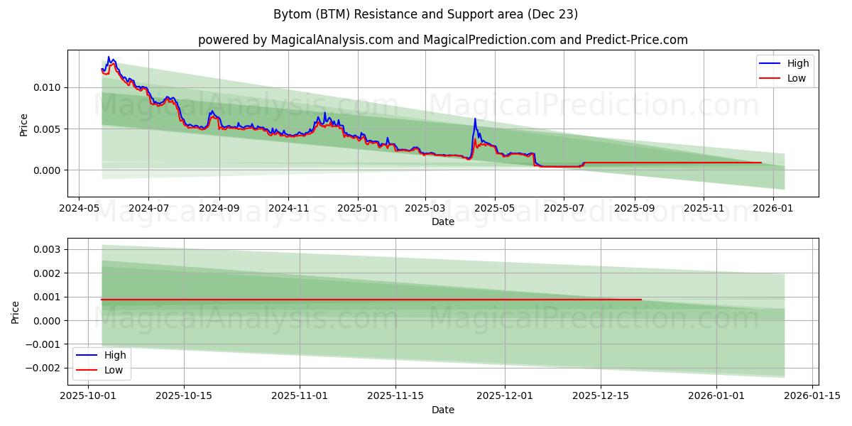  Bytom (BTM) Support and Resistance area (22 Dec) 