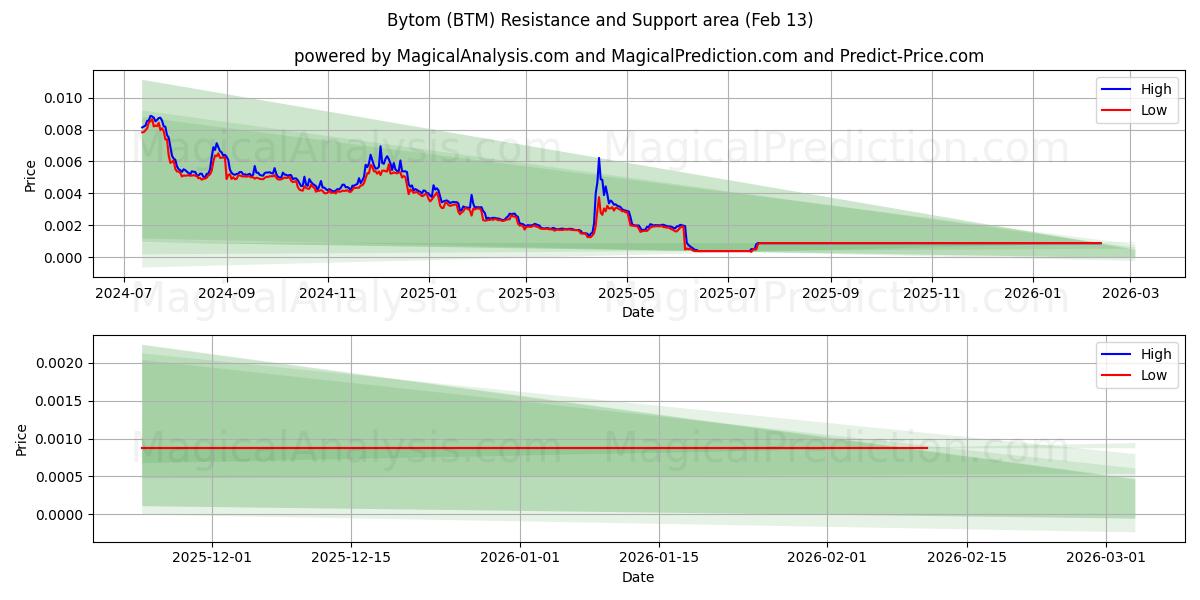  Bytom (BTM) Support and Resistance area (12 Feb) 