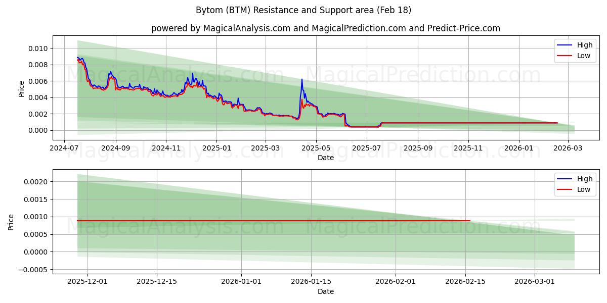  Бытом (BTM) Support and Resistance area (17 Feb) 