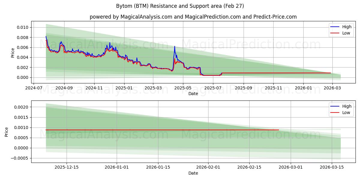  Бытом (BTM) Support and Resistance area (26 Feb) 