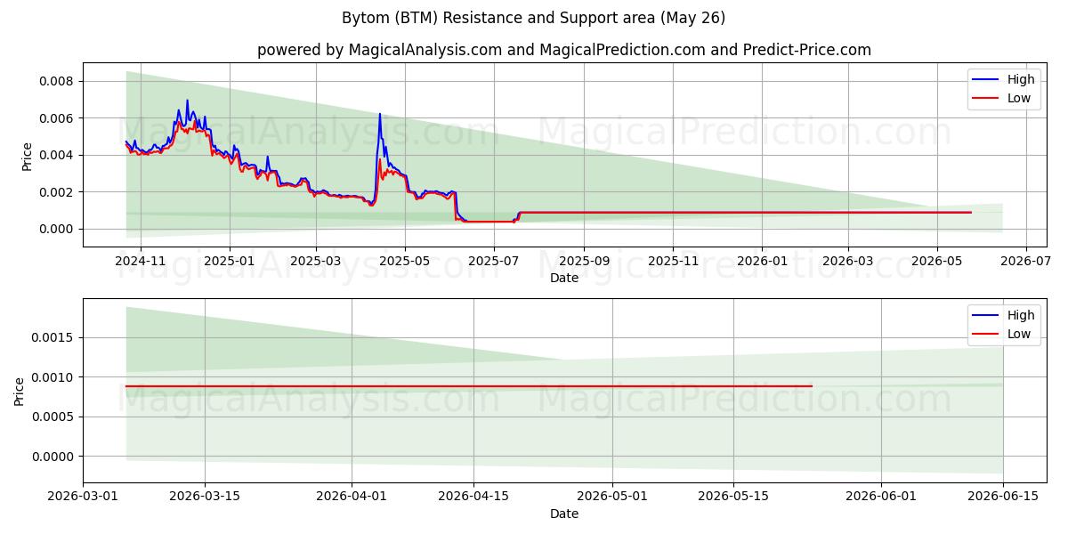  Bytom (BTM) Support and Resistance area (25 May) 
