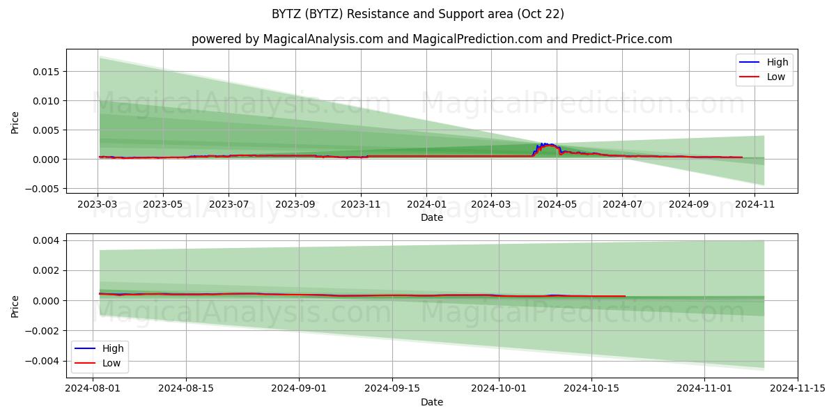  BYTZ (BYTZ) Support and Resistance area (22 Oct) 