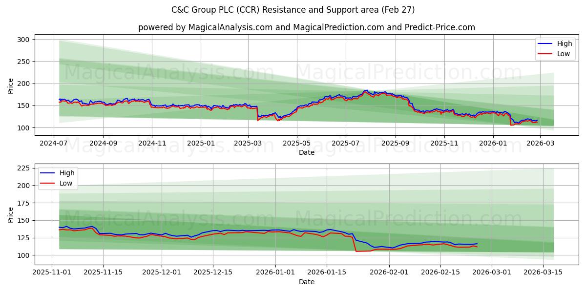  C&C Group PLC (CCR) Support and Resistance area (26 Feb) 