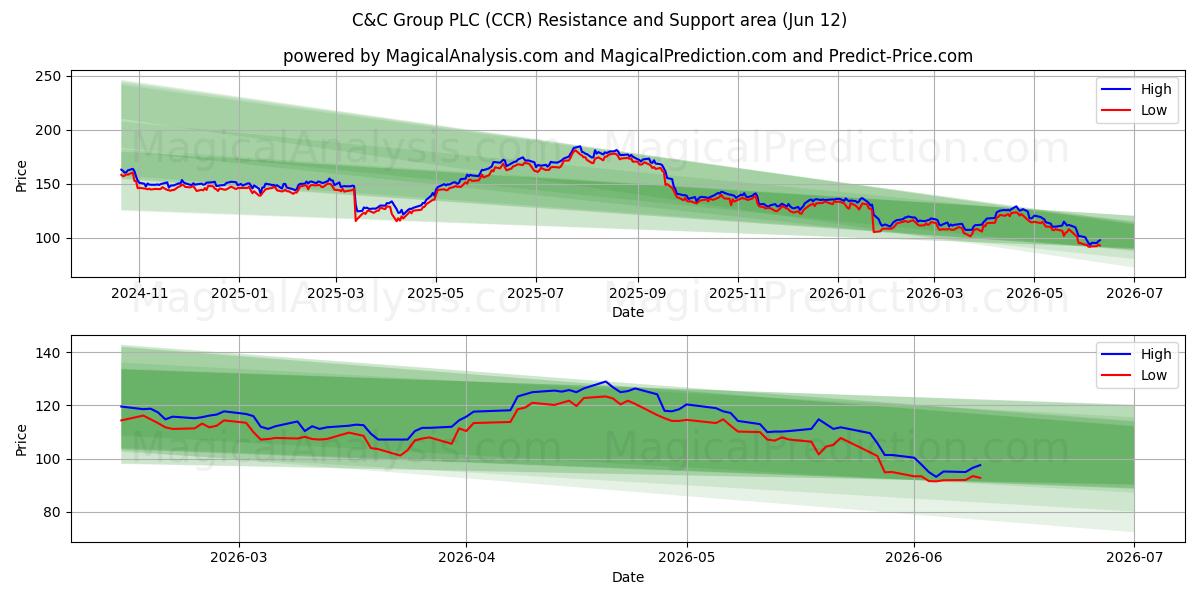  C&C Group PLC (CCR) Support and Resistance area (11 Jun) 