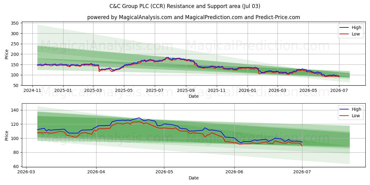  C&C Group PLC (CCR) Support and Resistance area (02 Jul) 