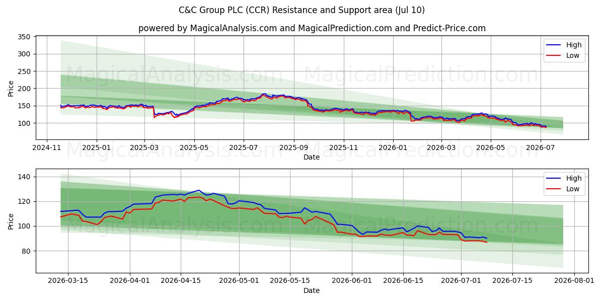  C&C Group PLC (CCR) Support and Resistance area (09 Jul) 