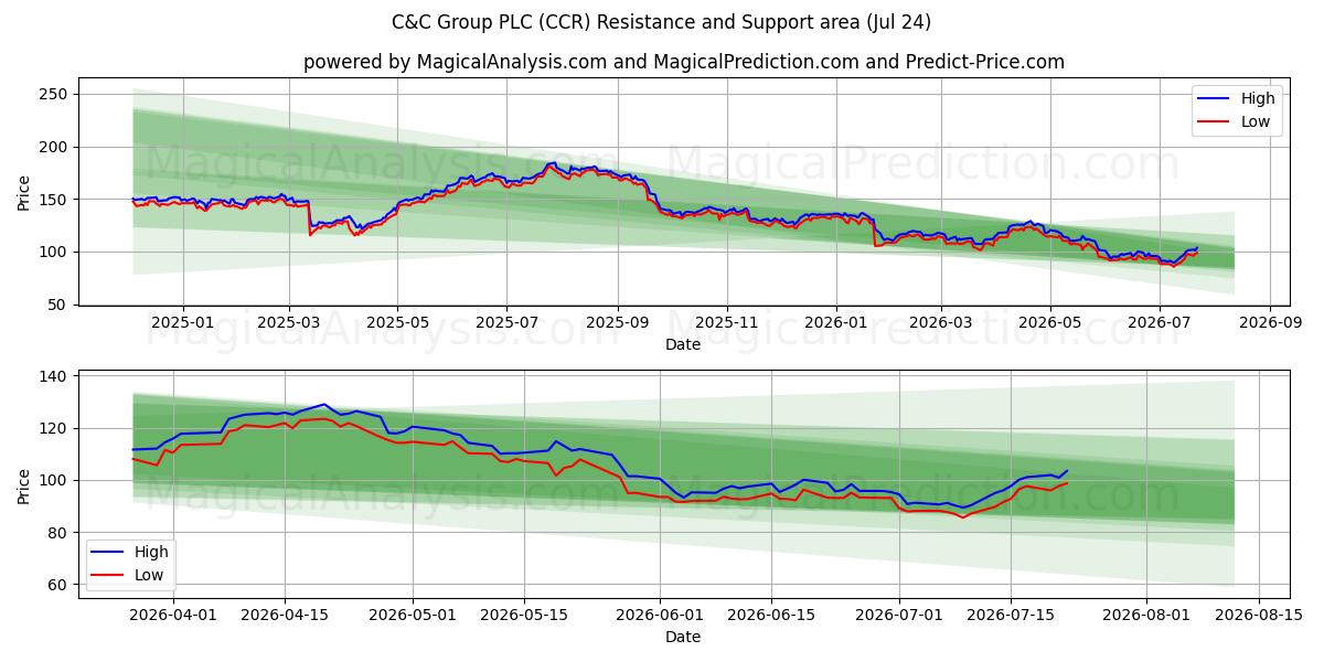  C&C Group PLC (CCR) Support and Resistance area (23 Jul) 