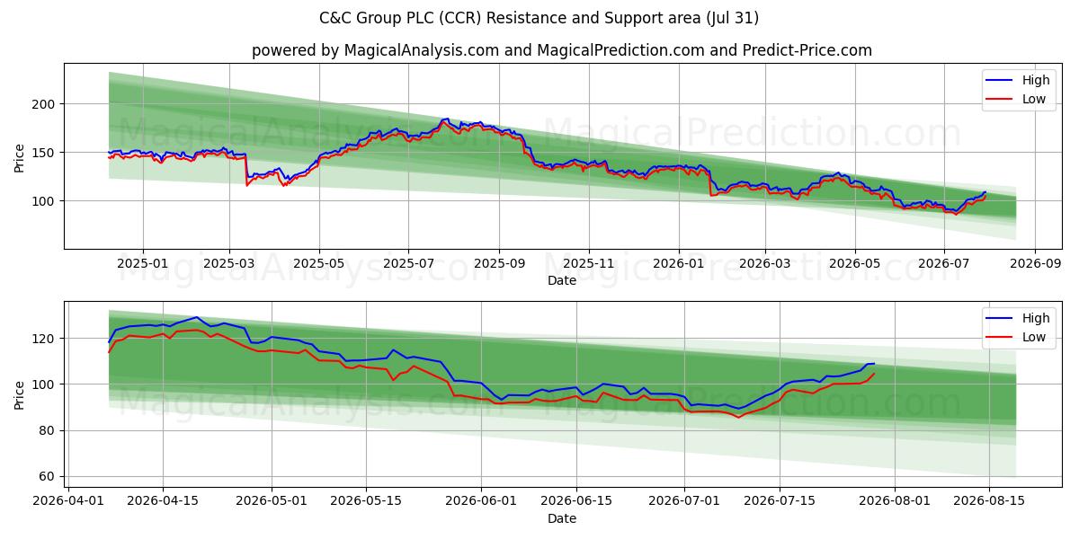  C&C Group PLC (CCR) Support and Resistance area (30 Jul) 