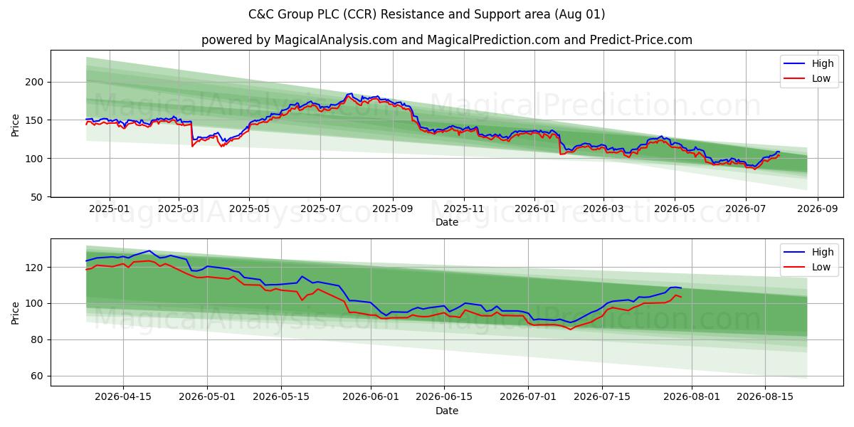  C&C Group PLC (CCR) Support and Resistance area (31 Jul) 