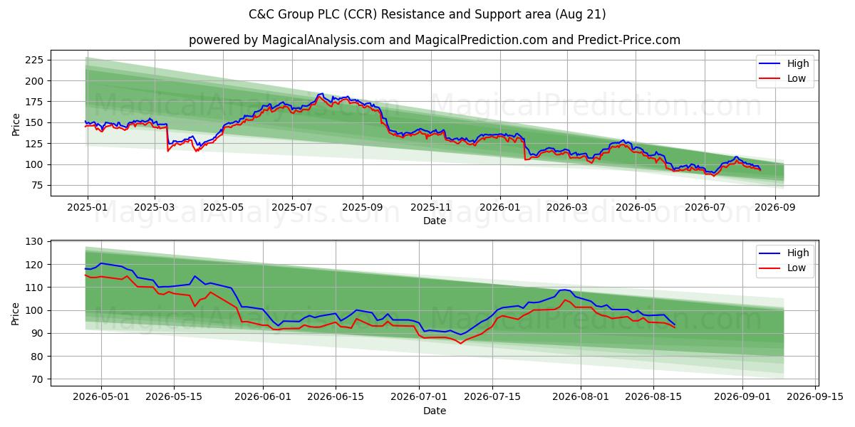  C&C Group PLC (CCR) Support and Resistance area (20 Aug) 