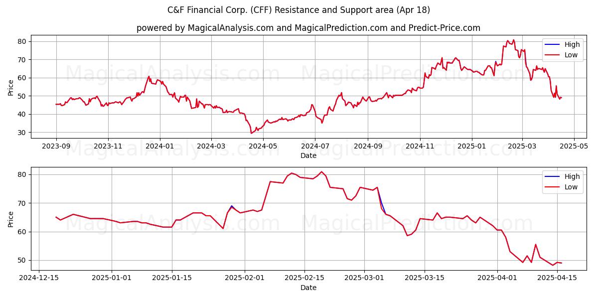  C&F Financial Corp. (CFF) Support and Resistance area (18 Apr) 