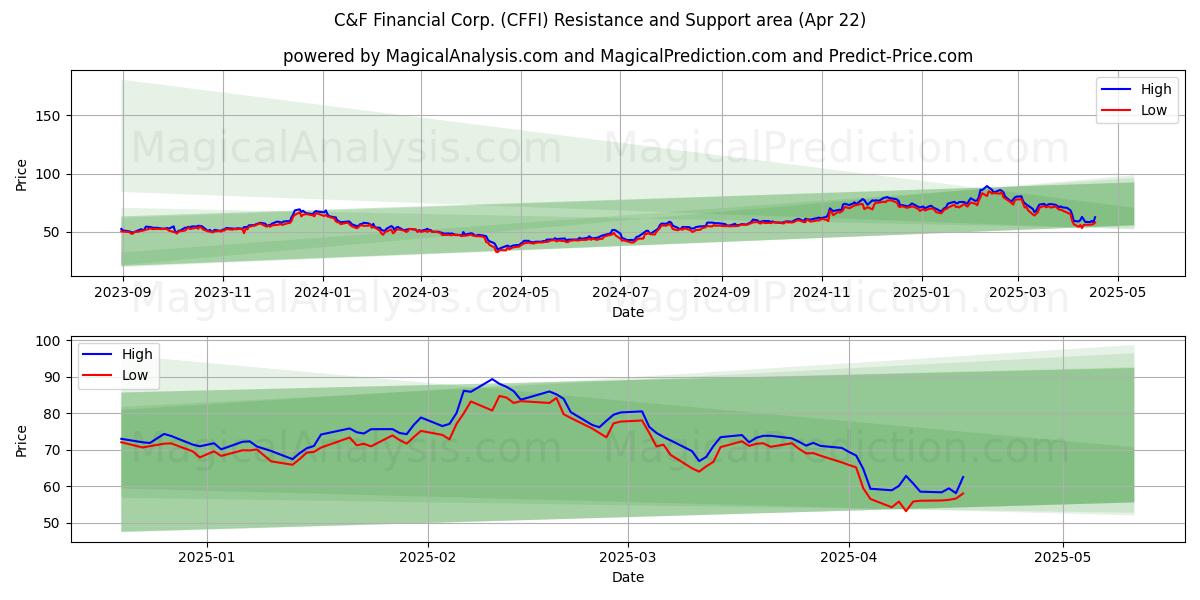  C&F Financial Corp. (CFFI) Support and Resistance area (22 Apr) 