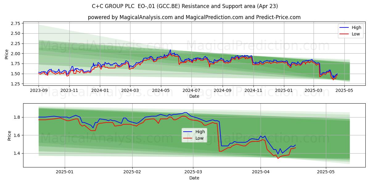  C+C GROUP PLC  EO-,01 (GCC.BE) Support and Resistance area (23 Apr) 