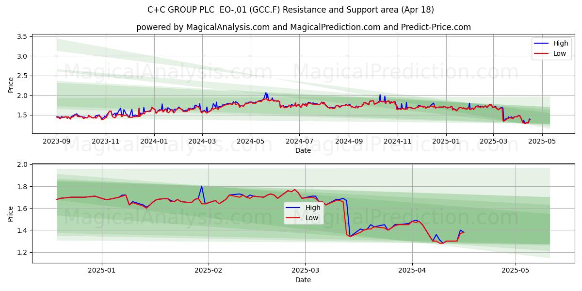  C+C GROUP PLC  EO-,01 (GCC.F) Support and Resistance area (18 Apr) 