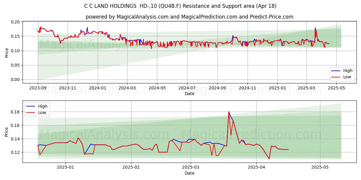  C C LAND HOLDINGS  HD-,10 (QU4B.F) Support and Resistance area (18 Apr) 