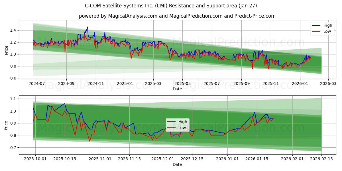  C-COM Satellite Systems Inc. (CMI) Support and Resistance area (26 Jan) 