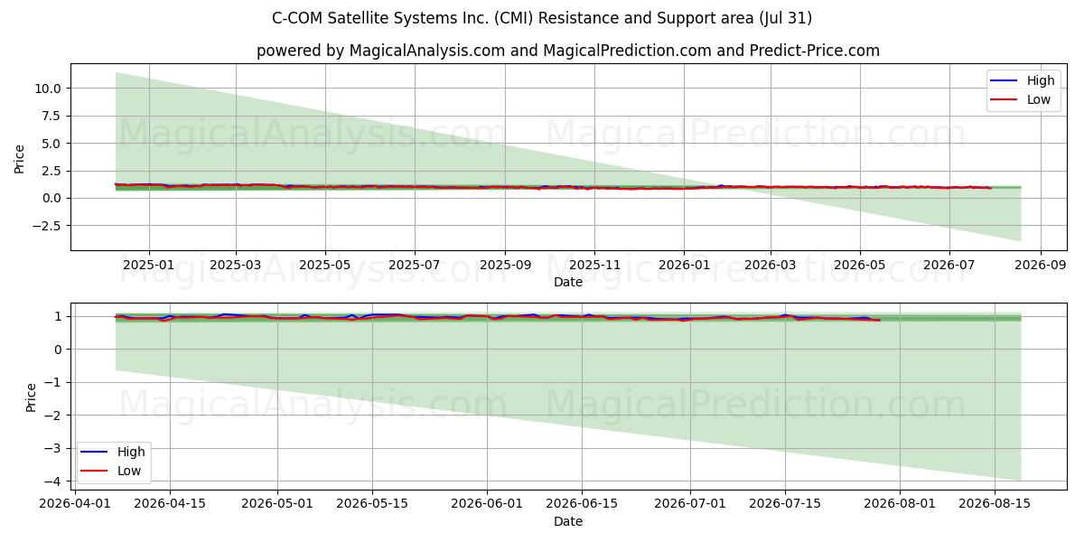  C-COM Satellite Systems Inc. (CMI) Support and Resistance area (30 Jul) 