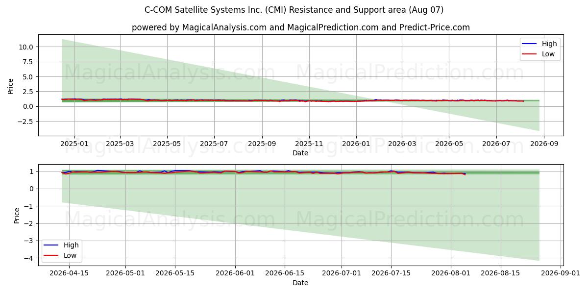  C-COM Satellite Systems Inc. (CMI) Support and Resistance area (06 Aug) 