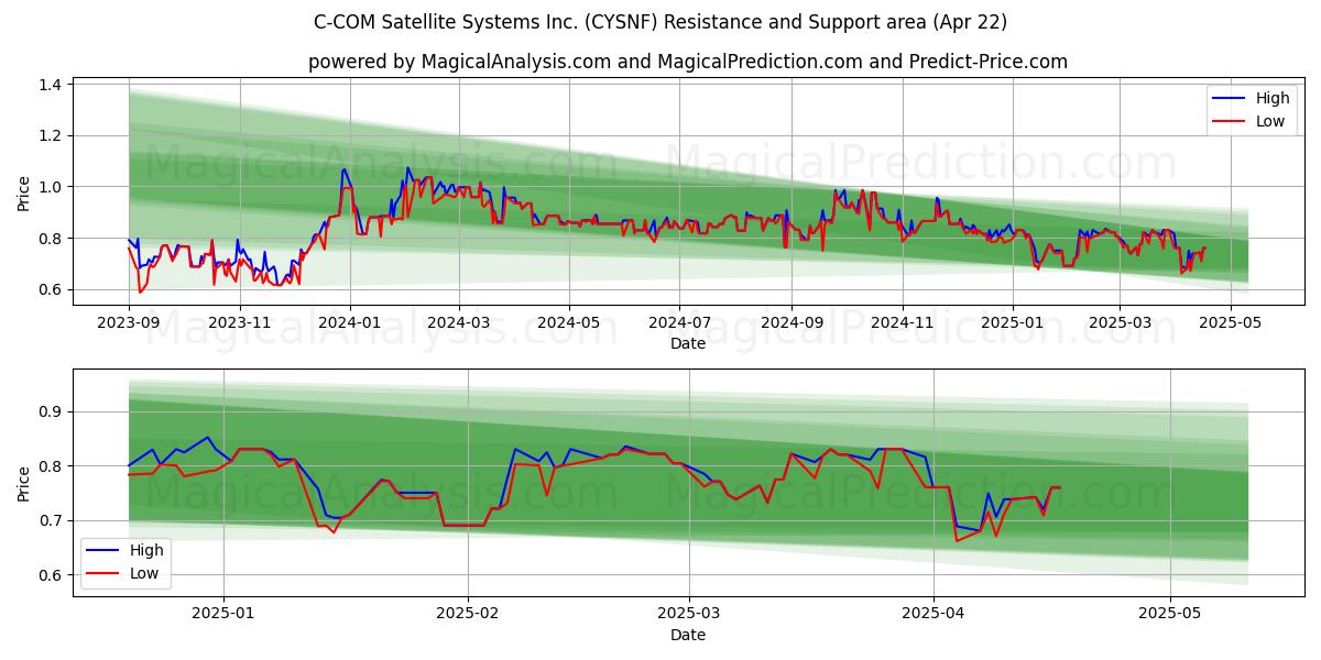 C-COM Satellite Systems Inc. (CYSNF) Support and Resistance area (22 Apr) 