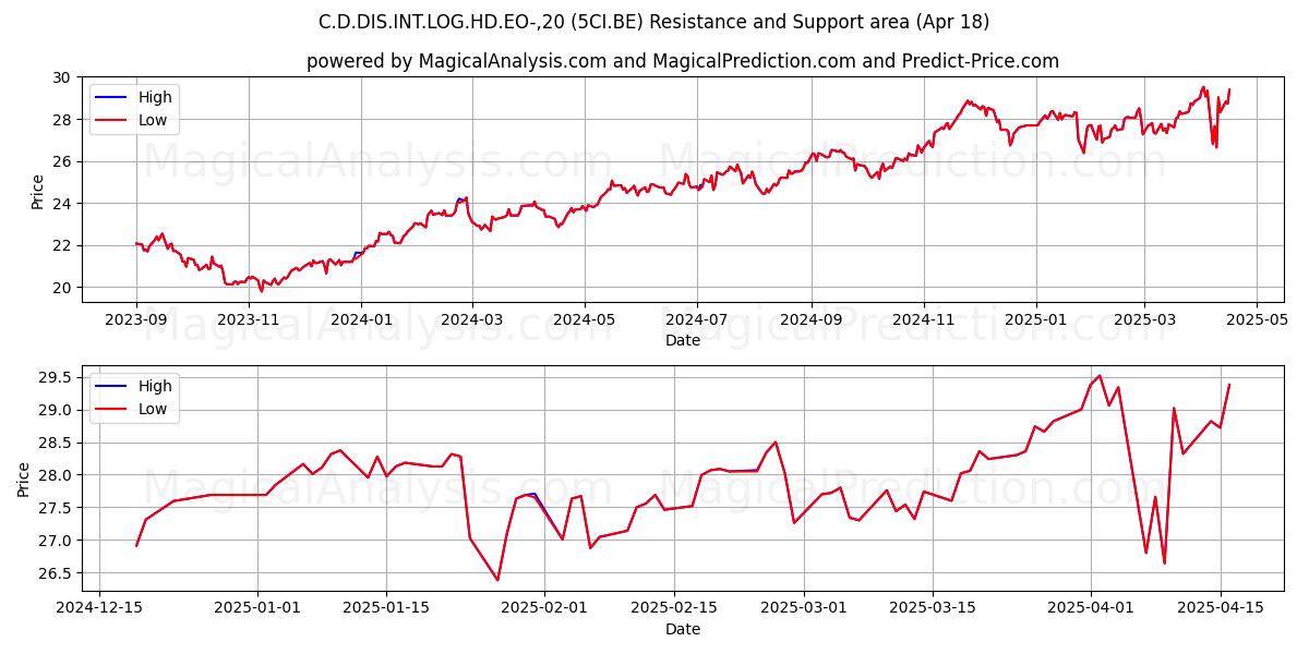  C.D.DIS.INT.LOG.HD.EO-,20 (5CI.BE) Support and Resistance area (18 Apr) 