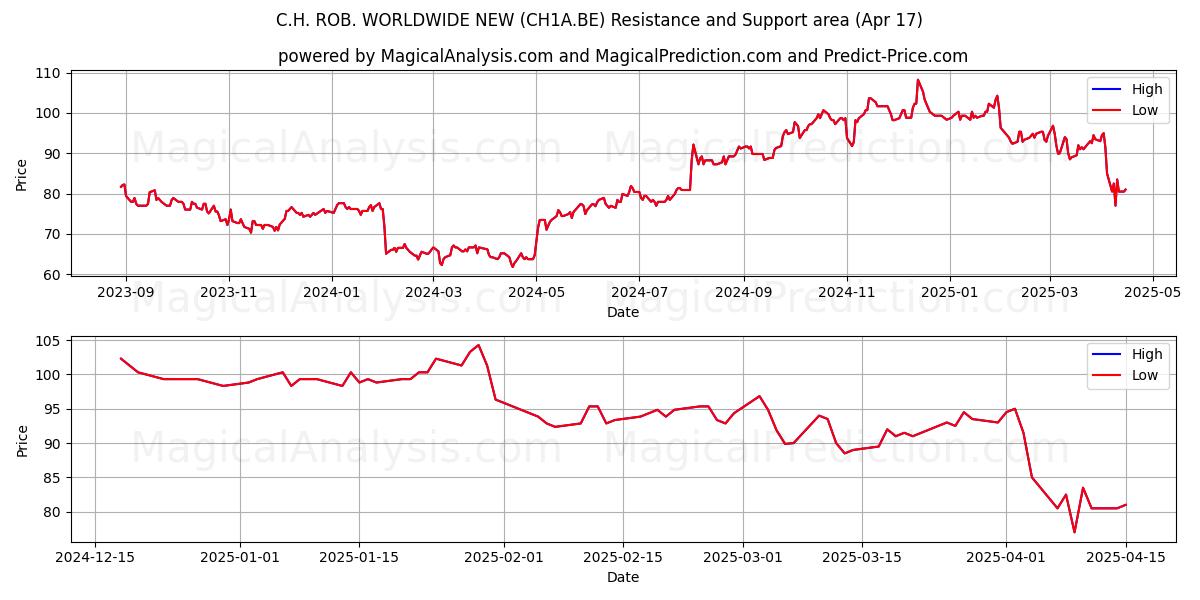  C.H. ROB. WORLDWIDE NEW (CH1A.BE) Support and Resistance area (17 Apr) 