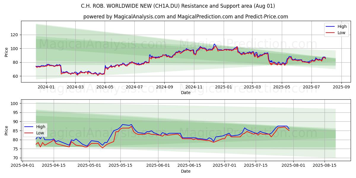 C.H. ROB. WORLDWIDE NEW (CH1A.DU) Support and Resistance area (31 Jul) C.H. ROB. WORLDWIDE NEW (CH1A.DU) Support and Resistance area (31 Jul)