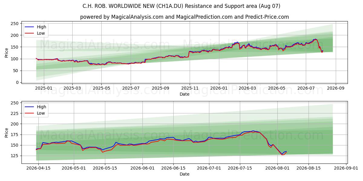  C.H. ROB. WORLDWIDE NEW (CH1A.DU) Support and Resistance area (06 Aug) 