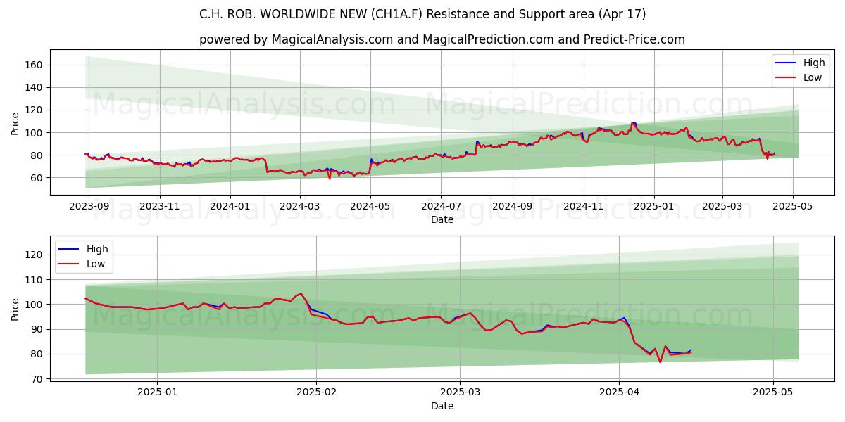  C.H. ROB. WORLDWIDE NEW (CH1A.F) Support and Resistance area (17 Apr) 