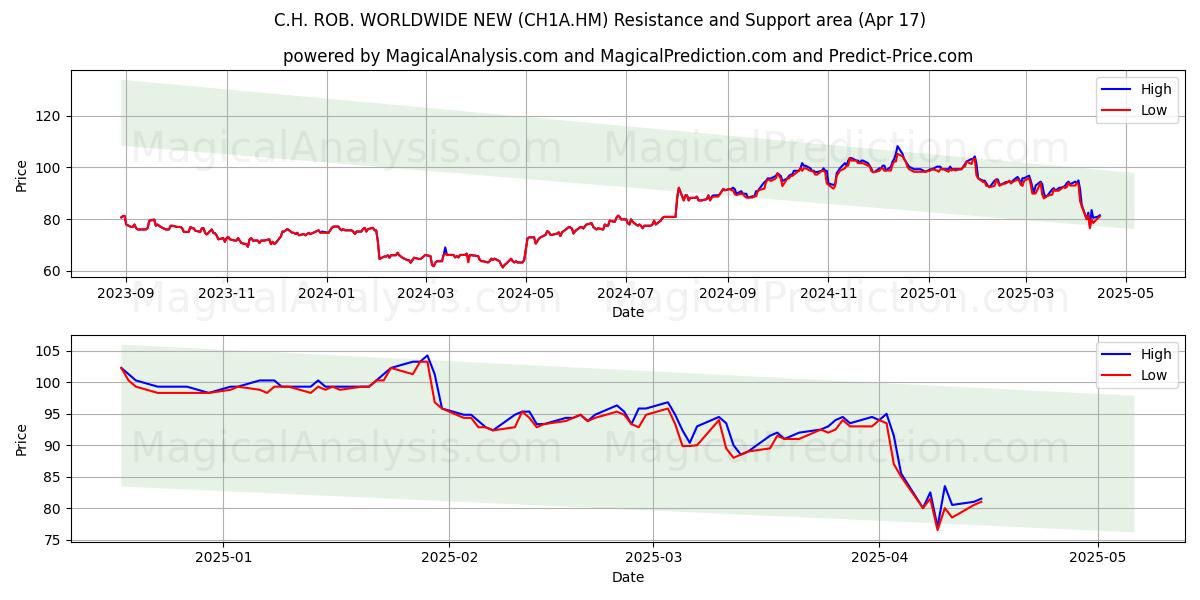  C.H. ROB. WORLDWIDE NEW (CH1A.HM) Support and Resistance area (17 Apr) 