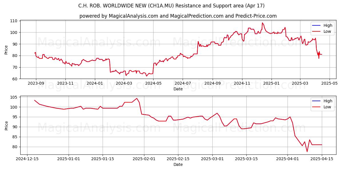  C.H. ROB. WORLDWIDE NEW (CH1A.MU) Support and Resistance area (17 Apr) 