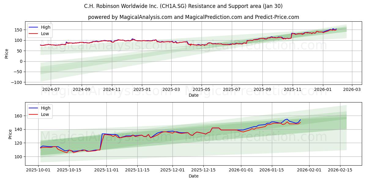 C.H. Robinson Worldwide Inc. (CH1A.SG) Support and Resistance area (29 Jan) 