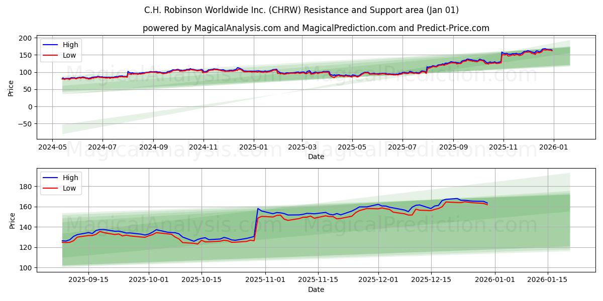 C.H. Robinson Worldwide Inc. (CHRW) Support and Resistance area (31 Dec) 