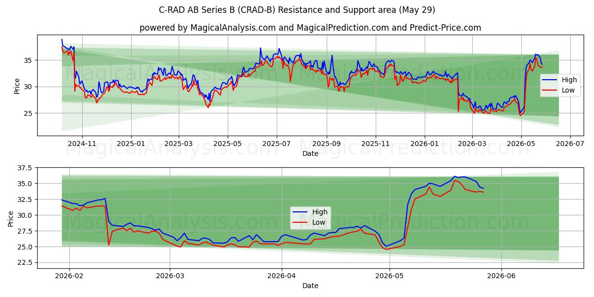  C-RAD AB Series B (CRAD-B) Support and Resistance area (28 May) 