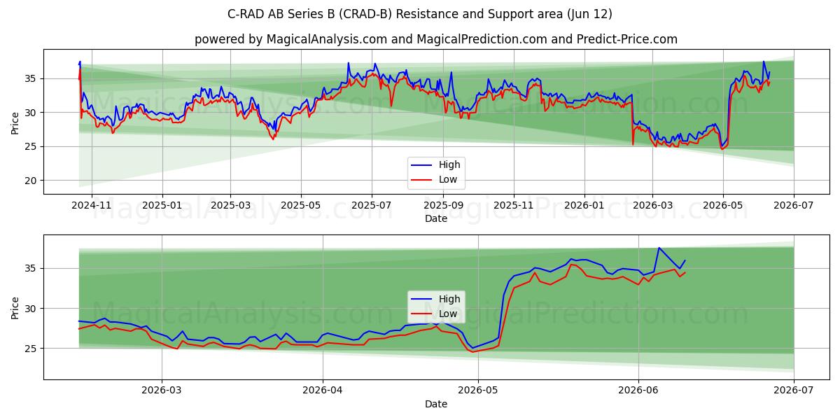  C-RAD AB Series B (CRAD-B) Support and Resistance area (11 Jun) 