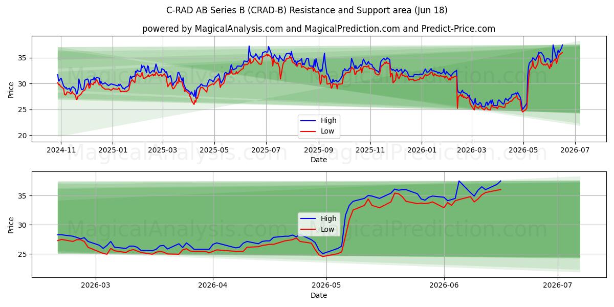  C-RAD AB Series B (CRAD-B) Support and Resistance area (17 Jun) 