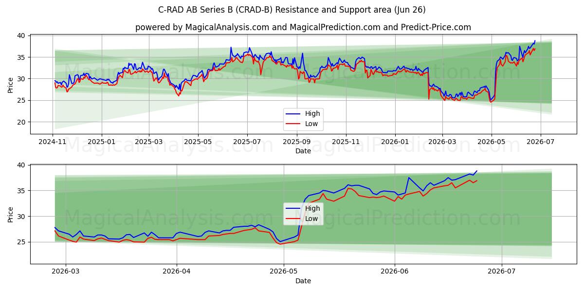  C-RAD AB Series B (CRAD-B) Support and Resistance area (25 Jun) 