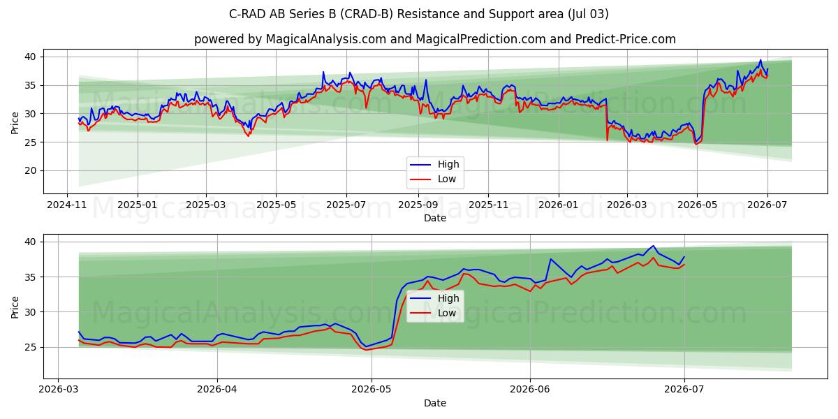  C-RAD AB Series B (CRAD-B) Support and Resistance area (02 Jul) 
