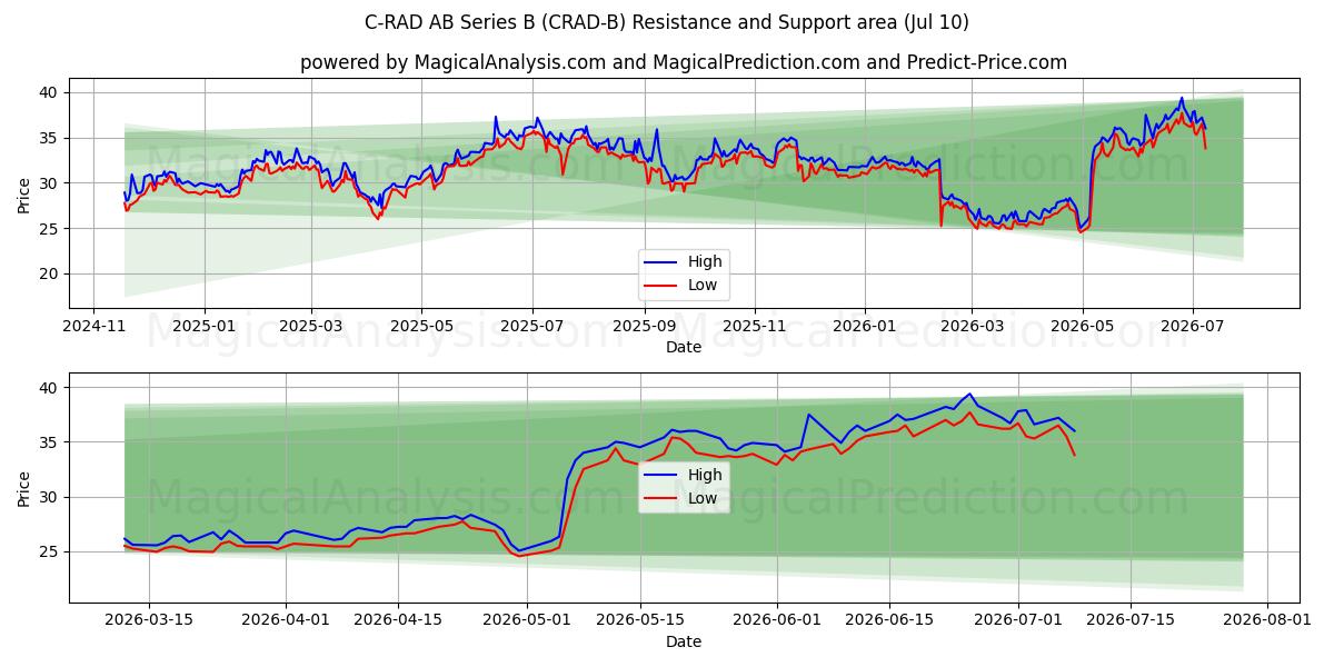  C-RAD AB Series B (CRAD-B) Support and Resistance area (09 Jul) 