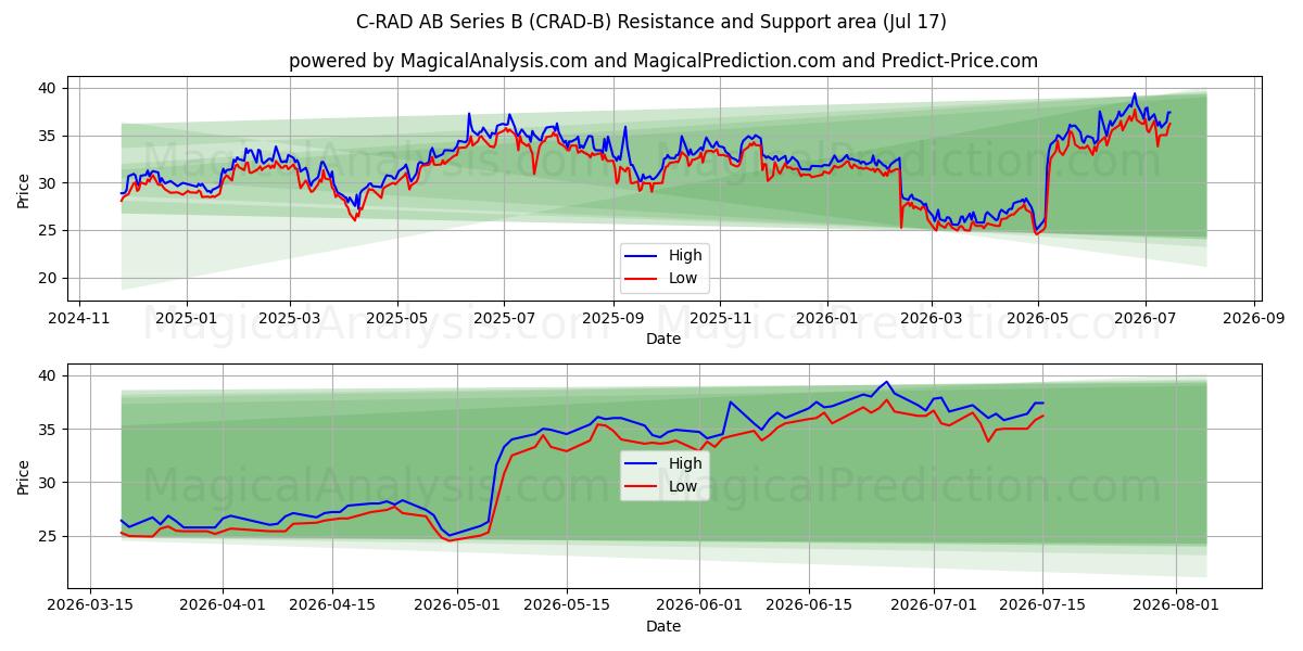  C-RAD AB Series B (CRAD-B) Support and Resistance area (16 Jul) 