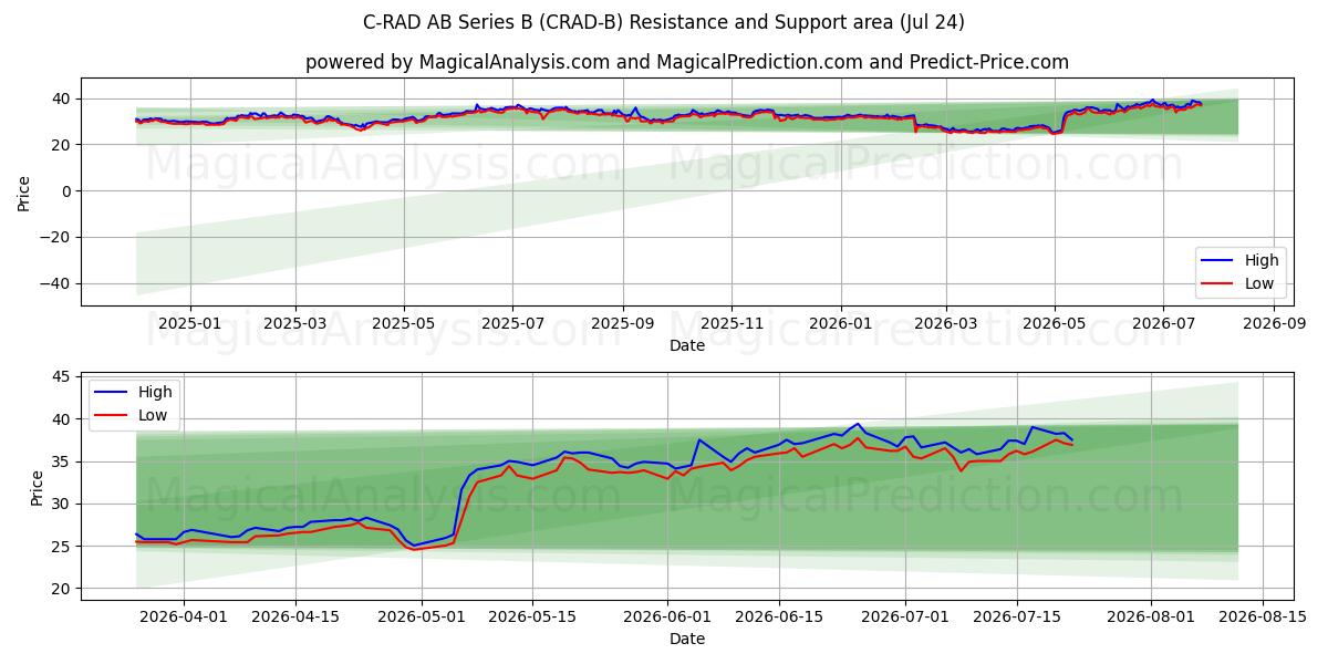  C-RAD AB Series B (CRAD-B) Support and Resistance area (23 Jul) 